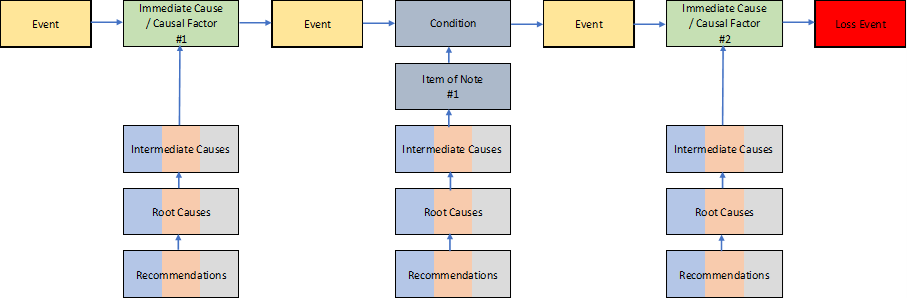 RCA Figure 1 - Relationship of Incident Investigation Terms Adapted from ABS, 2005_0