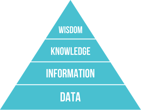 Wisdom knowledge information data